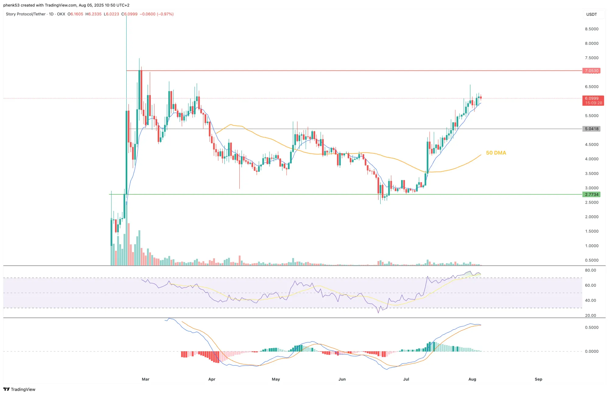 Der IP-Kurs seit Launch (1-Tages-Chart)