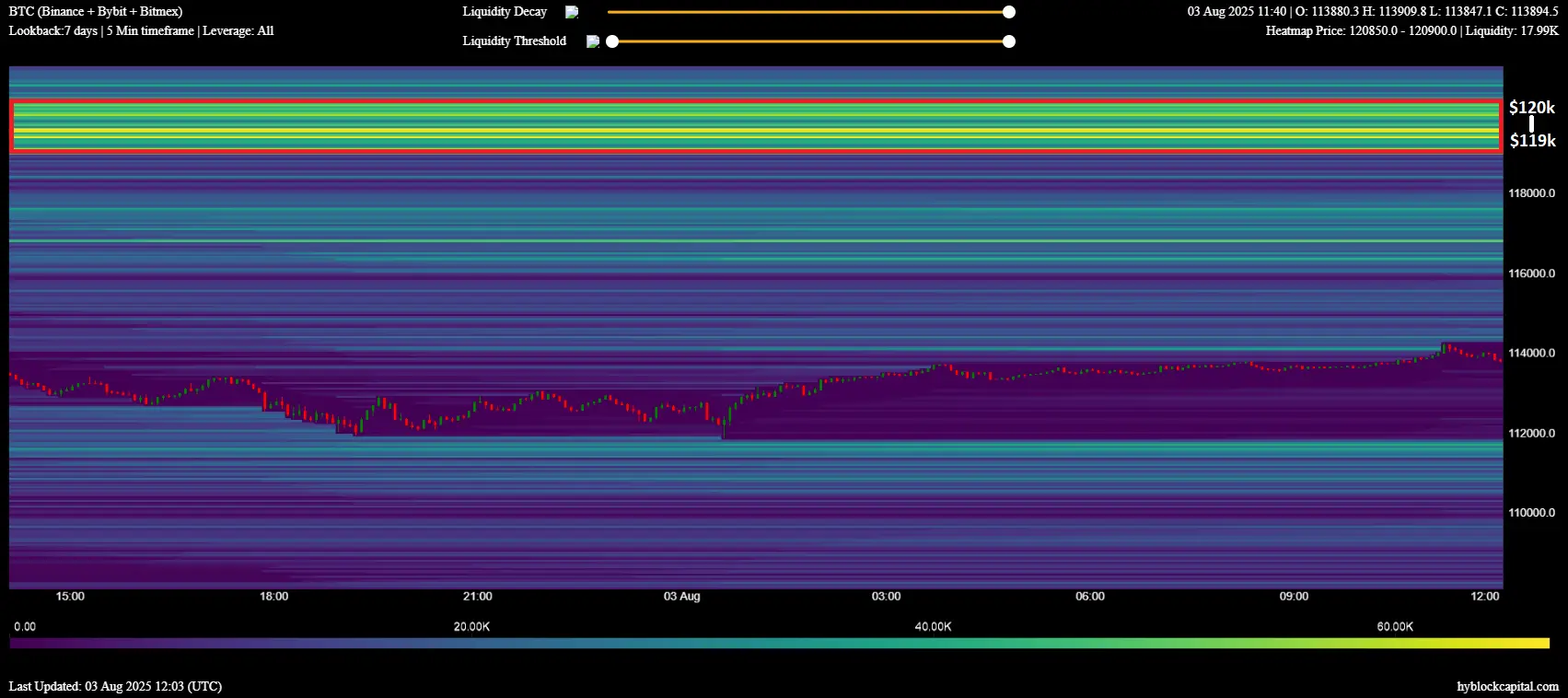 Liquidation-Heatmap bei Bitcoin