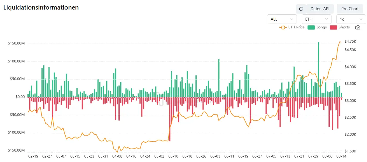 Liquidierungen bei ETH. Quelle: CoinAnk