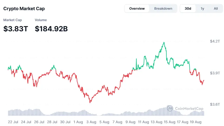 Krypto-Marktkapitalisierung auf Coinmarketcap