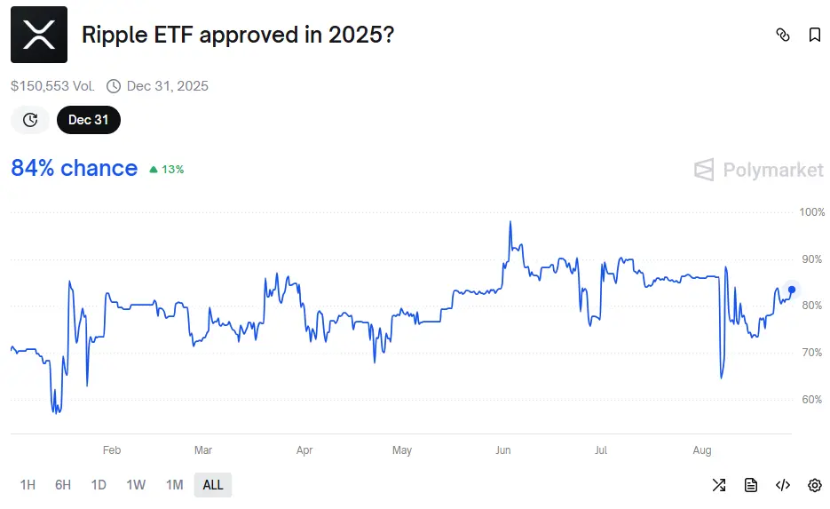 Polymarket XRP-ETF Genehmigungschancen