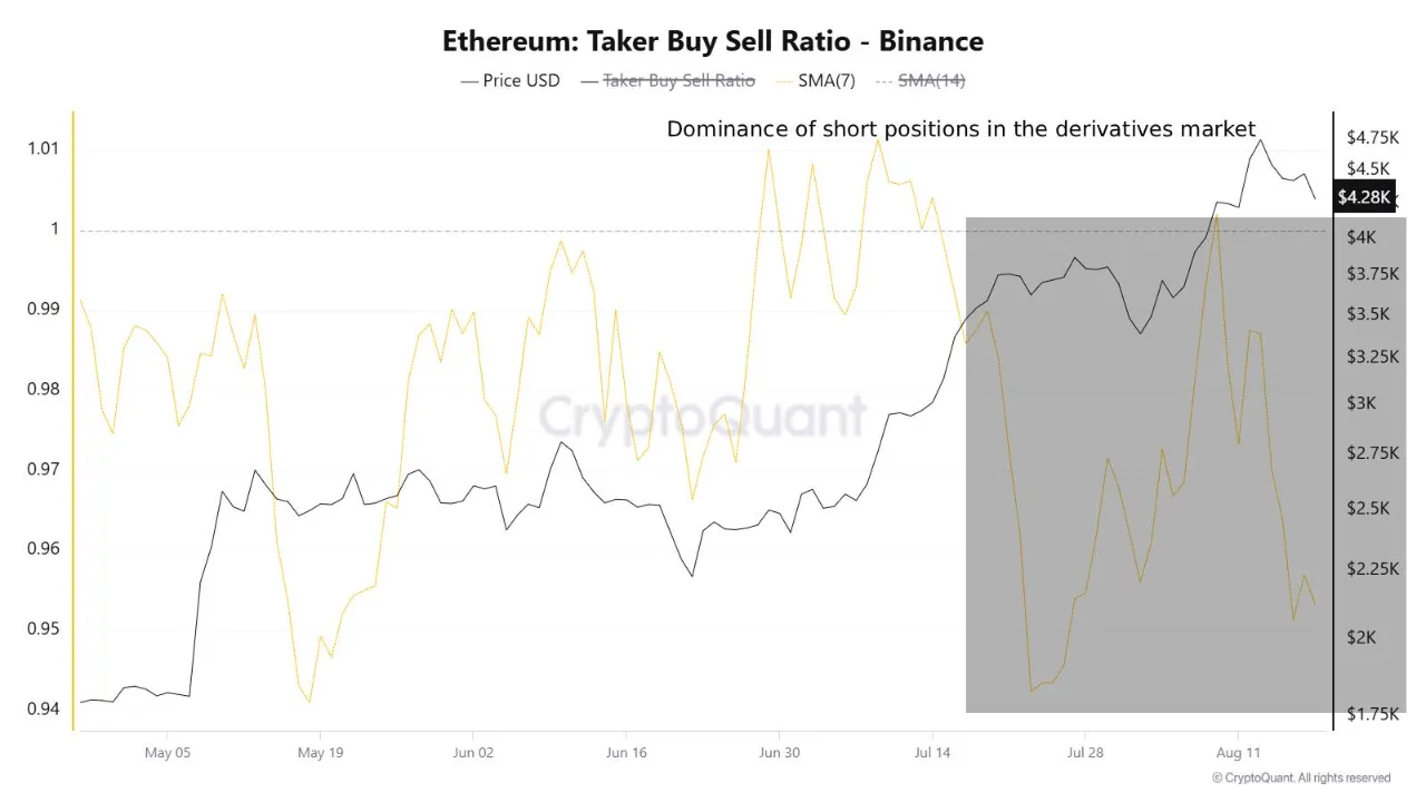 Ethereum-Käufer-Verkäufer-Verhältnis auf Binance. Quelle: CryptoQuant