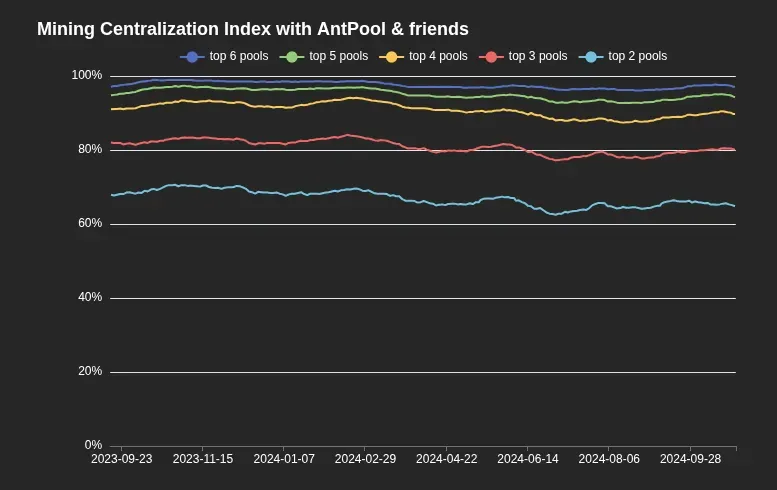 Bitcoin-Mining: Zentralisierung der Pools im Zeitverlauf