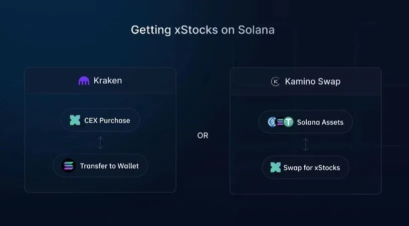 xStocks on Solana, Quelle: solana.com