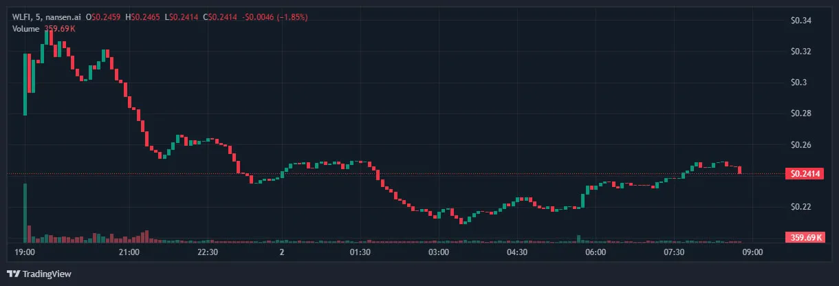 World Liberty Financial (WLFI) Kurs nach Launch