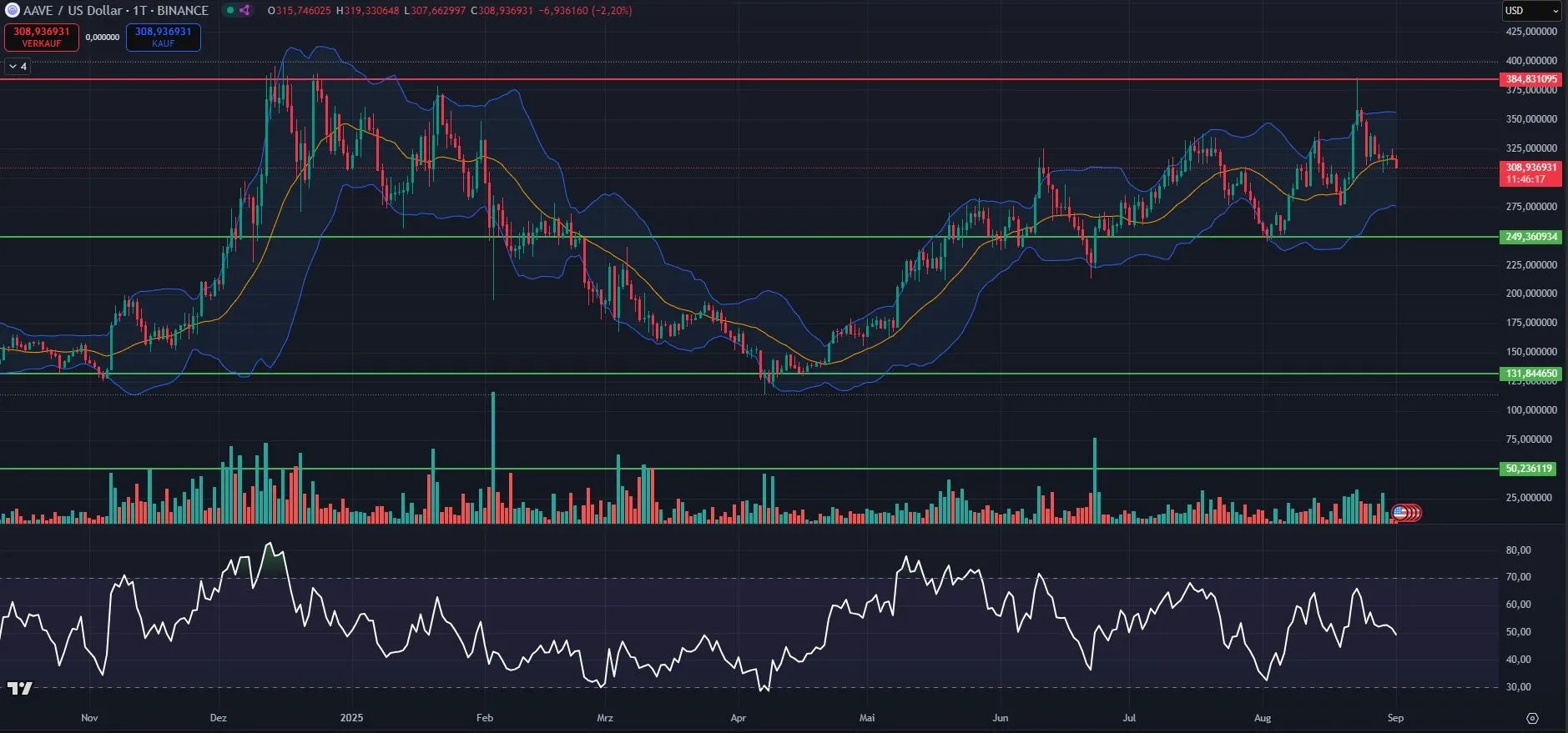 AAVE Kurs Chart in Tagesdarstellung, Quelle: Tradingview (Stand: 01.09.2025)