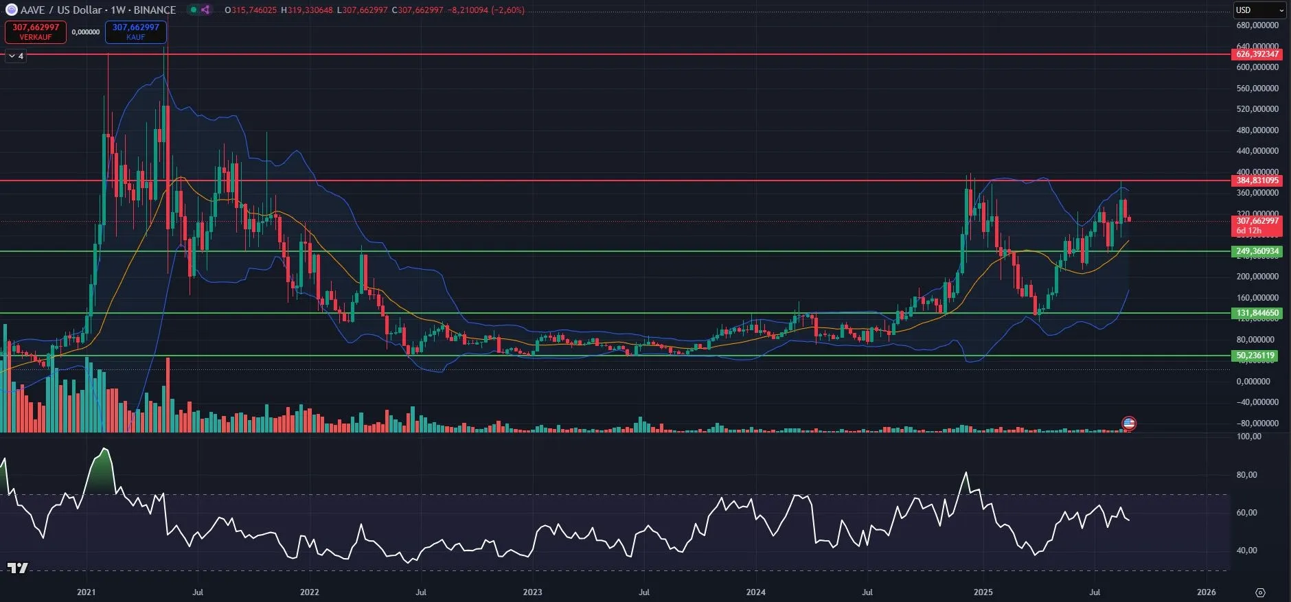 AAVE Kurs Chart in Wochendarstellung, Quelle: Tradingview (Stand: 01.09.2025)
