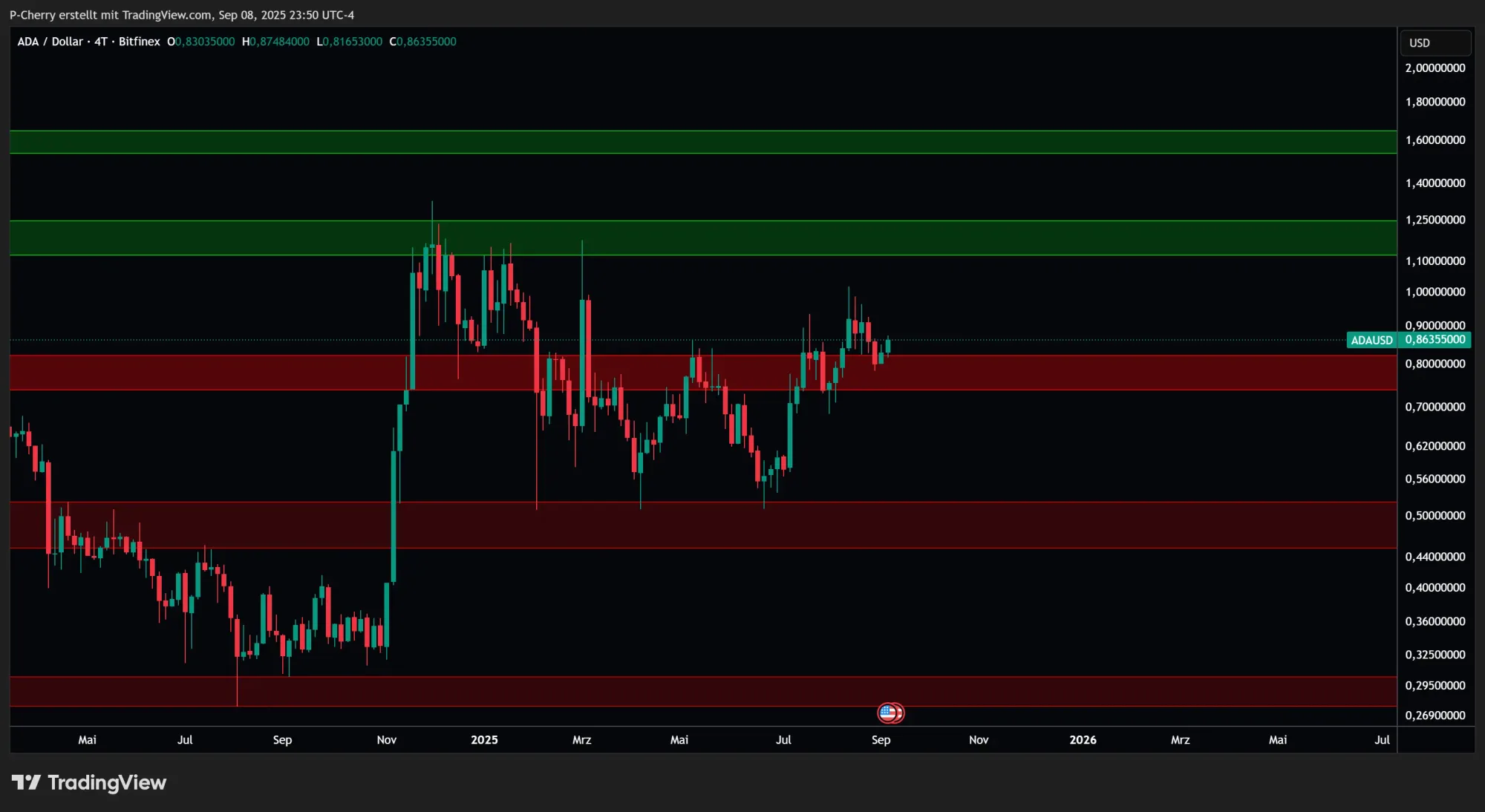ADA: Supportlevel, 4-Tageschart, Quelle: Tradingview