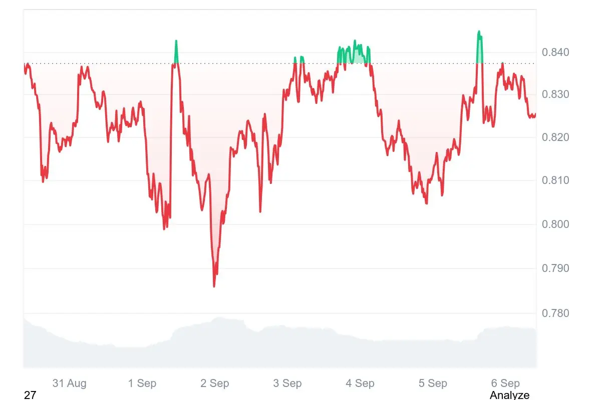 Neben kleineren Ausbrüchen konsolidiert der Cardano Kurs derzeit zwischen etwa 0,81 und 0,83 US-Dollar