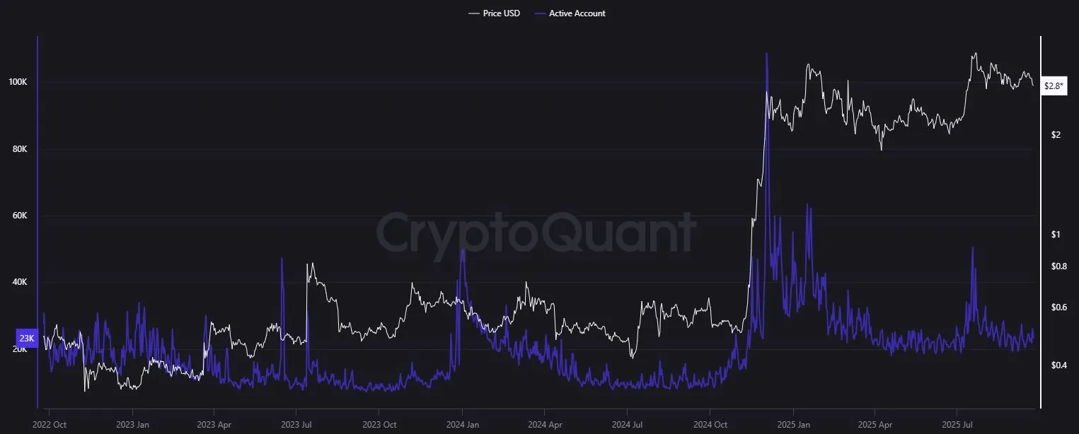 Aktive Adressen Ripple-Blockchain