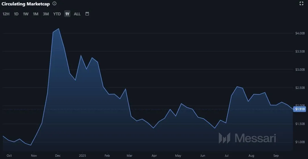 Entwicklung der Algorand (ALGO) Marktkapitalisierung (Stand: 23.09.2025)