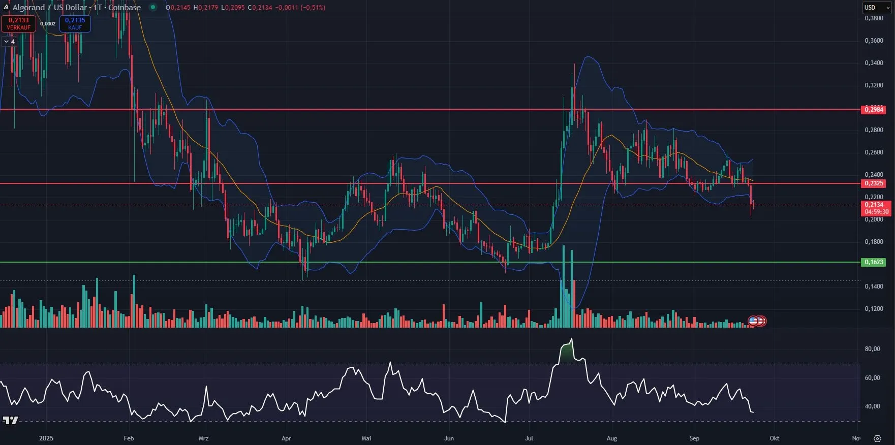 Algorand (ALGO) Chartanalyse im Tageschart (Stand: 23.09.2025)