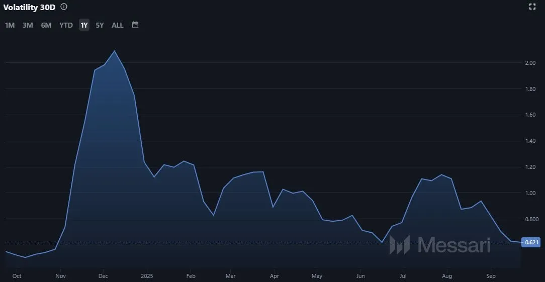 Entwicklung der ALGO Coin Volatilität seit August 2022