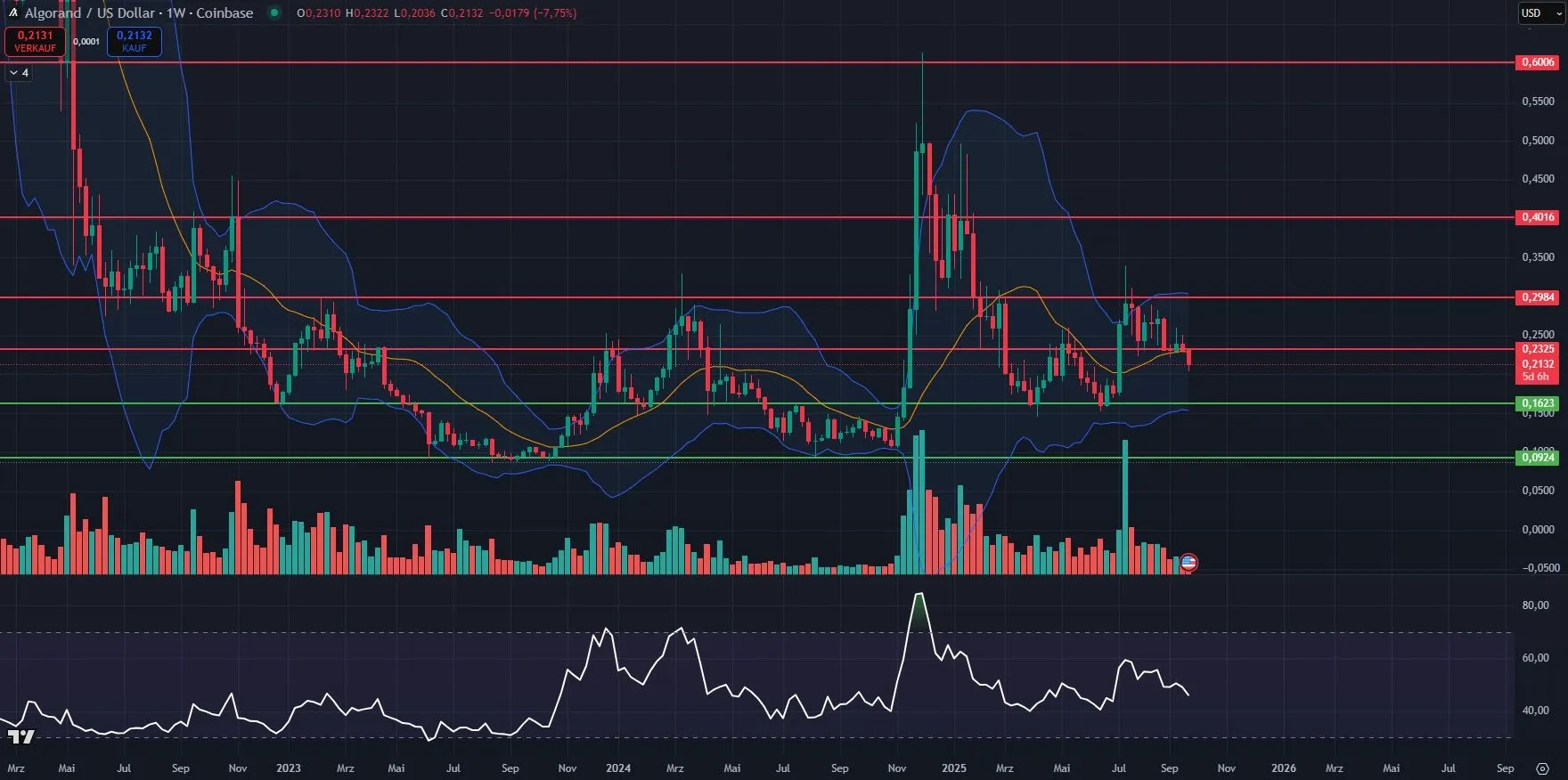 Algorand (ALGO) Chartanalyse im Wochenchart (Stand: 23.09.2025)