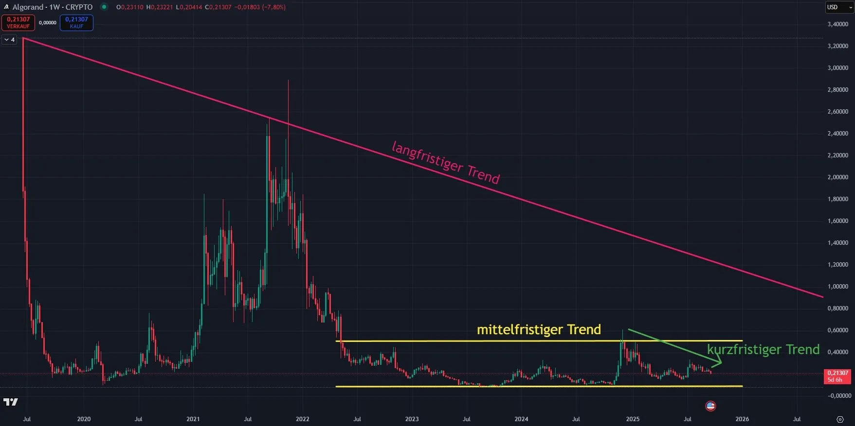 Algorand (ALGO) Chartanalyse im Wochenchart (Stand: 23.09.2025)