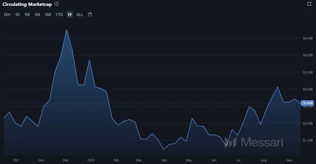 Entwicklung der Marktkapitalisierung von Arbitrum (ARB), Quelle: messari.io