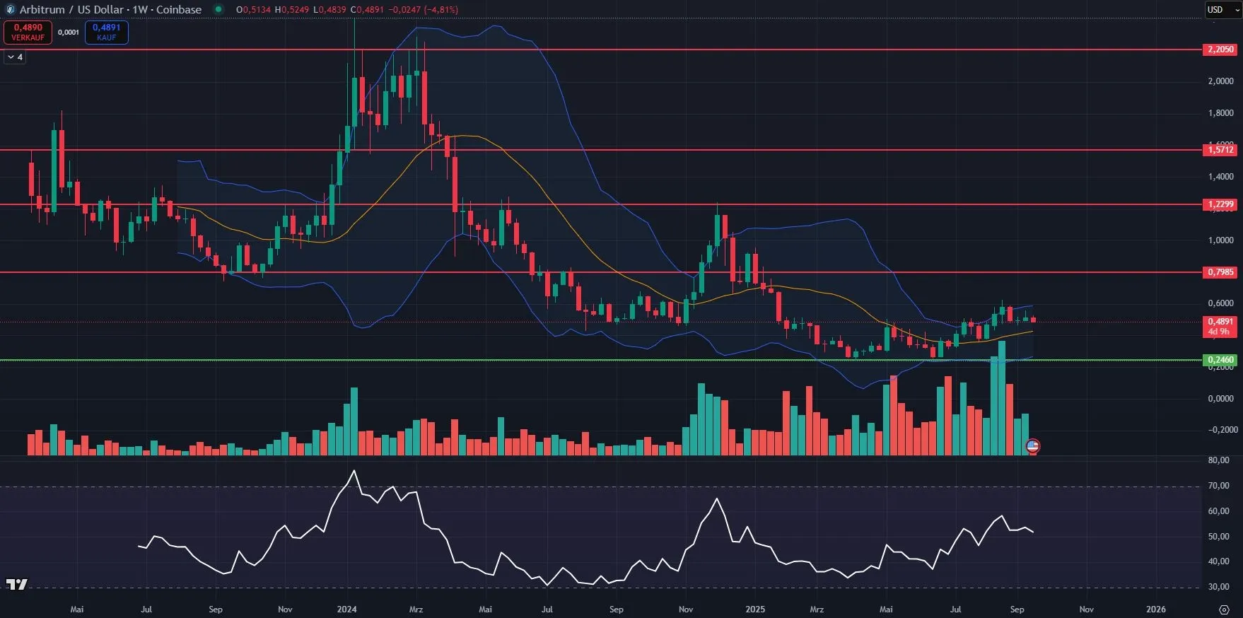 Mittelfristige ARB Coin Kurs Prognose im Wochenchart (Stand: 17.09.2025)