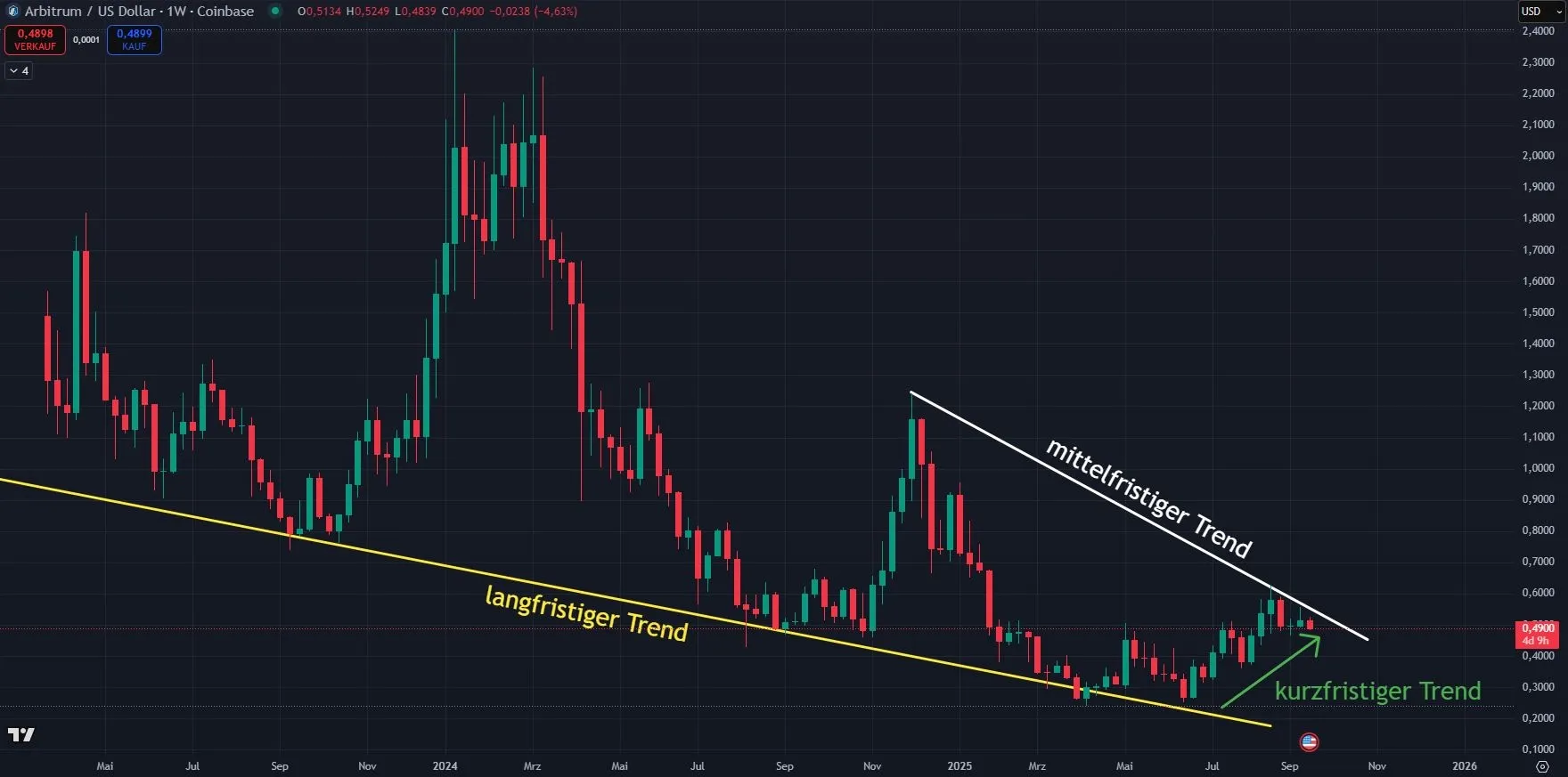 Chartanalyse zum ARB Coin Kurs im Stundenchart auf Tradingview (Stand: 17.09.2025)