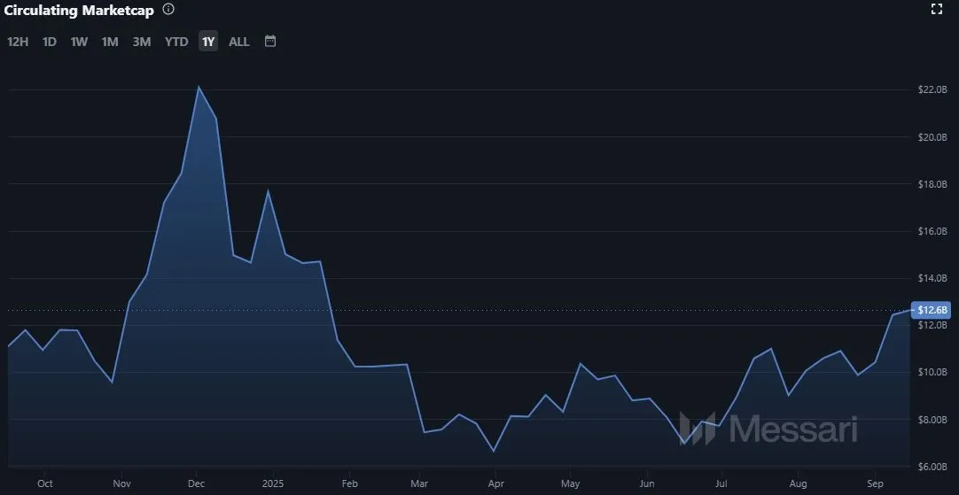 Avalanche AVAX Marktkapitalisierung (Quelle: Messari.io)