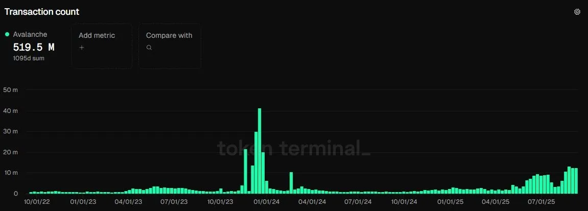 Anzahl der Transaktionen, (Quelle: tokenterminal.com)