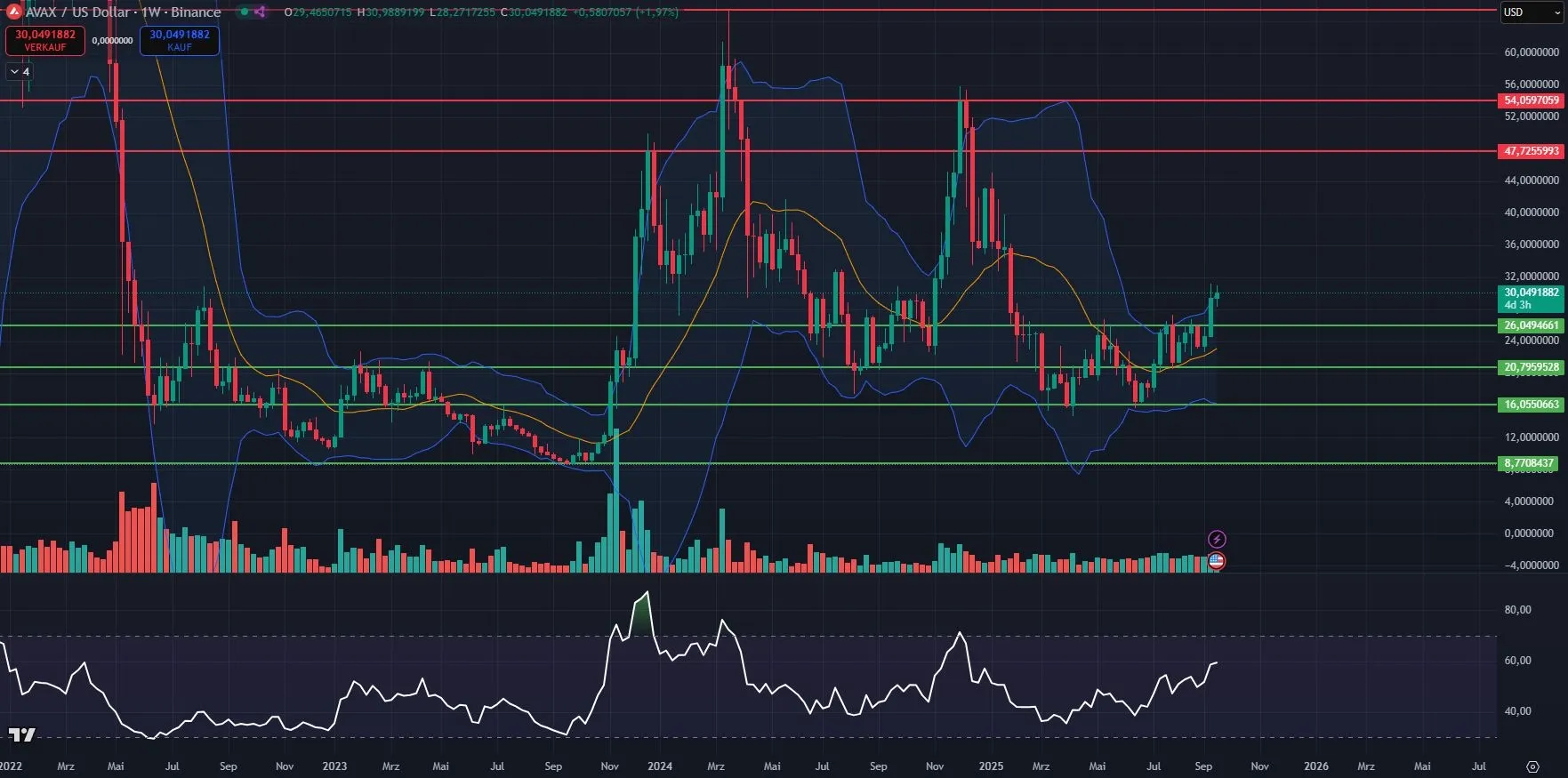 AVAX Kurs-Chart in Wochendarstellung