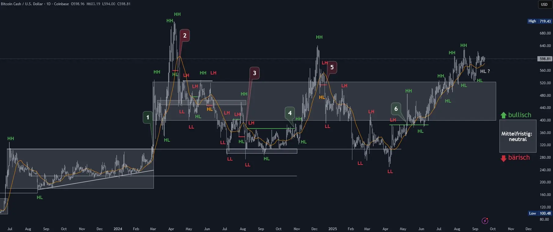 BCH Chartanalyse in Tagesdarstellung (Stand 17.09.2025)