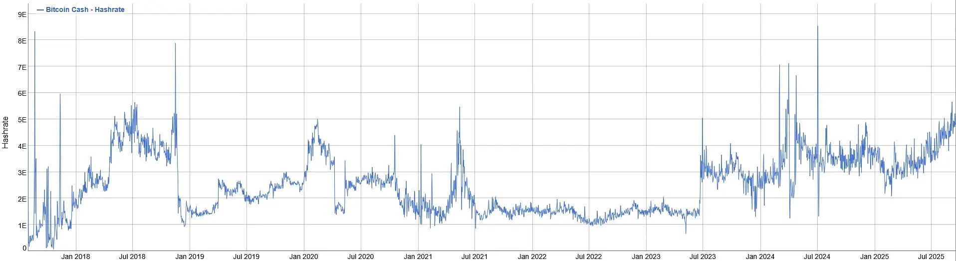 Entwicklung der Hashrate von Bitcoin Cash seit seiner Entstehung von Juli 2017 bis September 2025