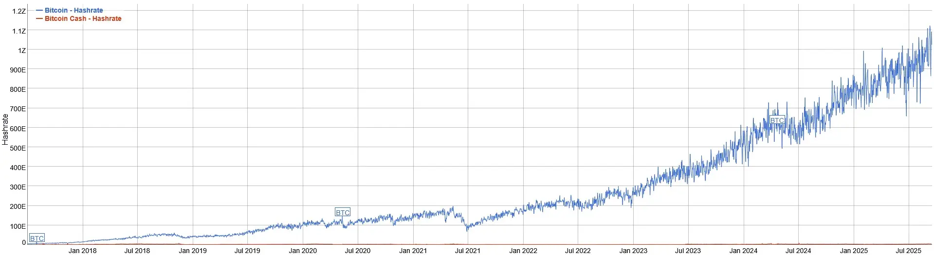 Vergleich der Hashrate-Entwicklung zwischen Bitcoin (blau) und Bitcoin Cash (rot) von Juli 2017 bis September 2025