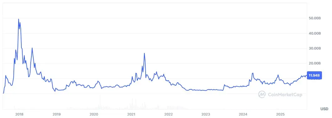 Entwicklung der Marktkapitalisierung von Bitcoin Cash (BCH) von Juli 2017 bis September 2025