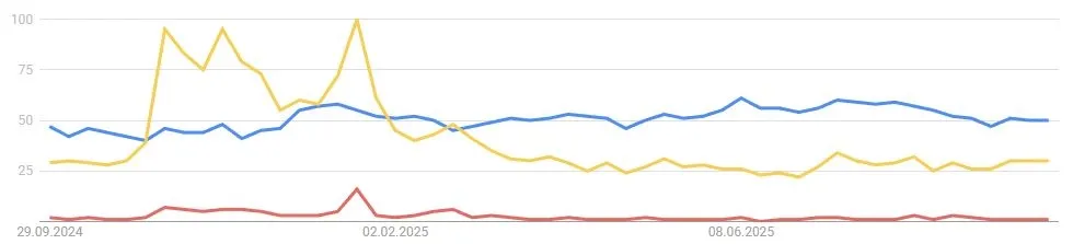 Google Suchverhalten Binance Coin