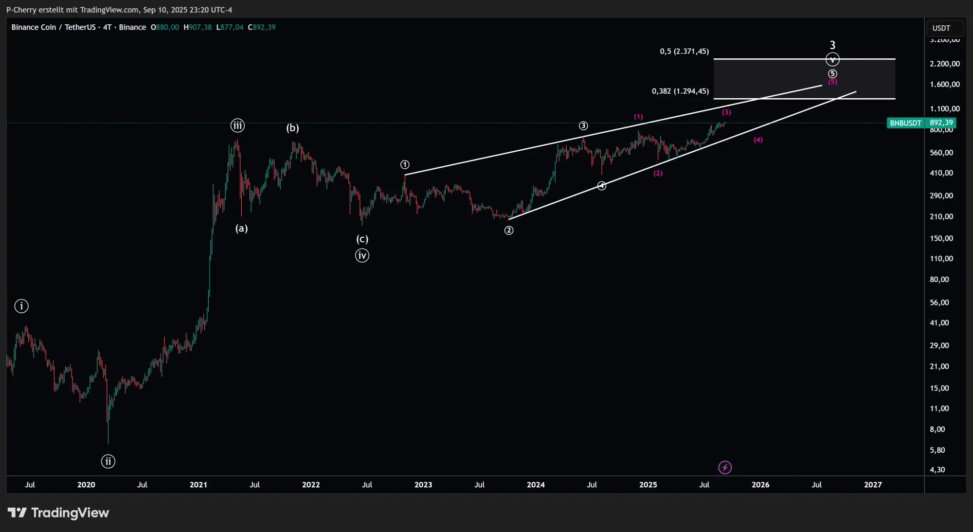 BNB, Elliott Wellen, 4-Tageschart, Quelle: Tradingview