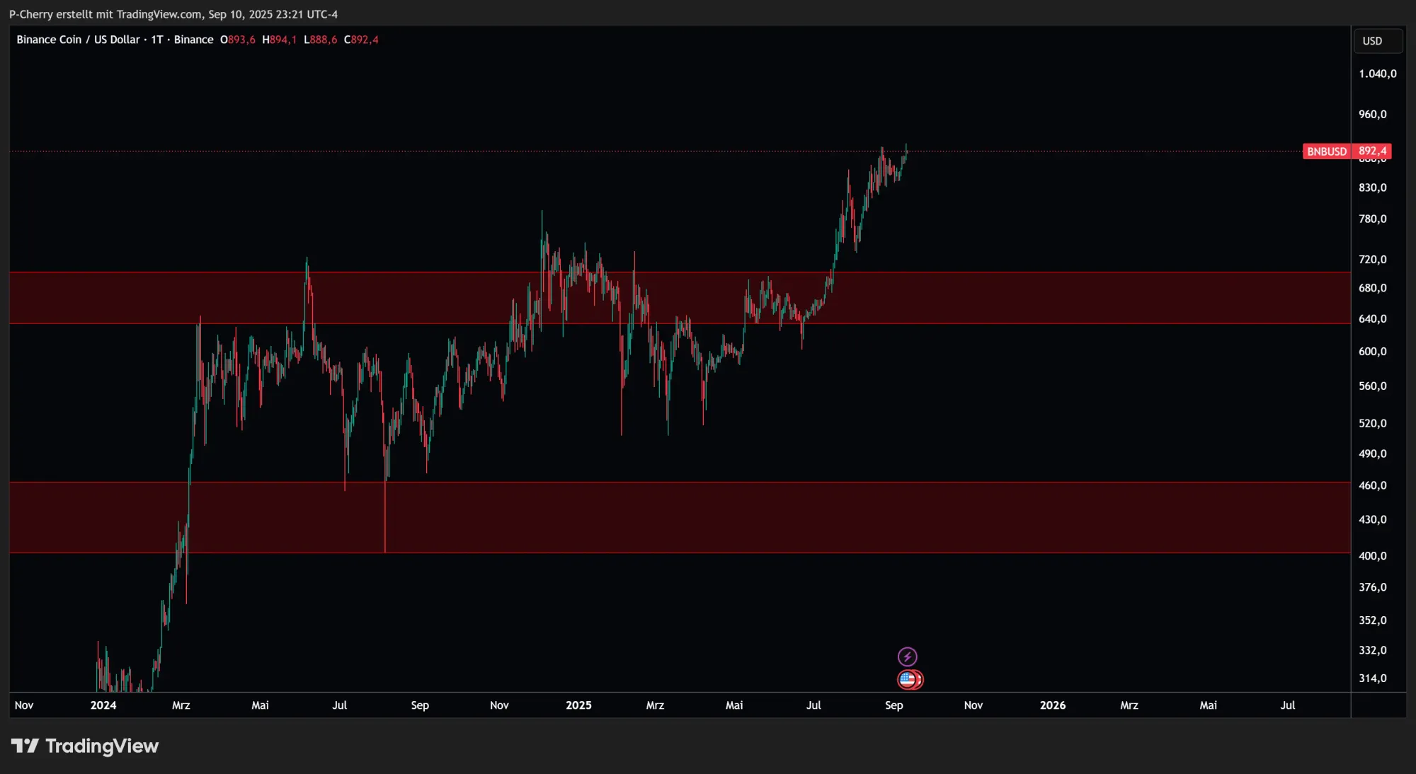 BNB, Supportlevel, Tageschart, Quelle: Tradingview