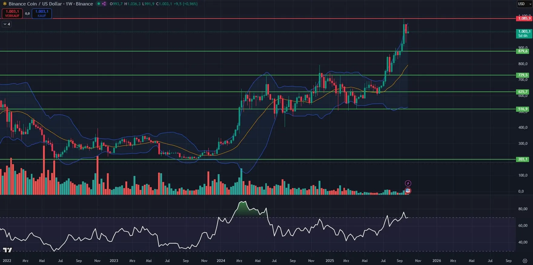 BNB-Kurs Chart in Wochendarstellung (Stand: 30.09.25)