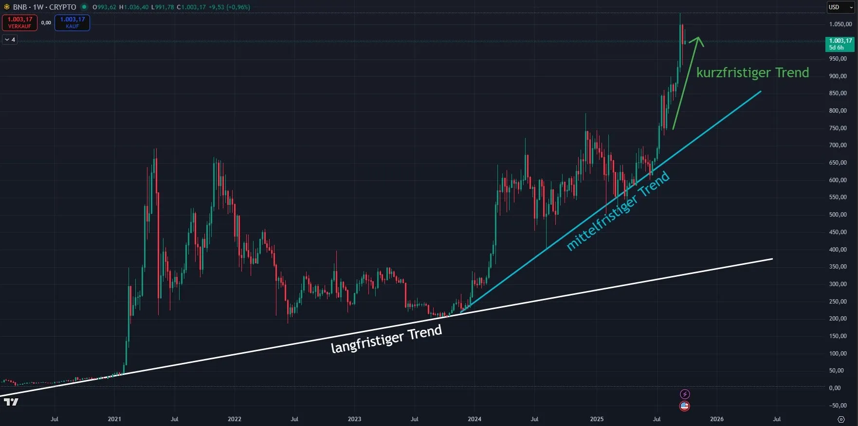 Binance Coin BNB Trendverlauf in Wochendarstellung (Stand: 30.09.25)