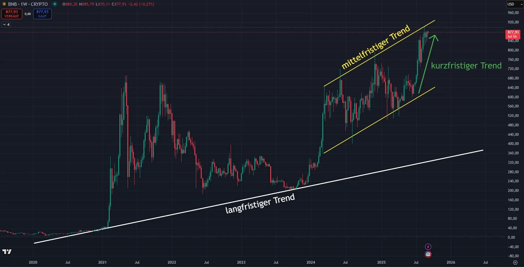 Binance Coin BNB Trendverlauf in Wochendarstellung (Stand: 08.09.25)