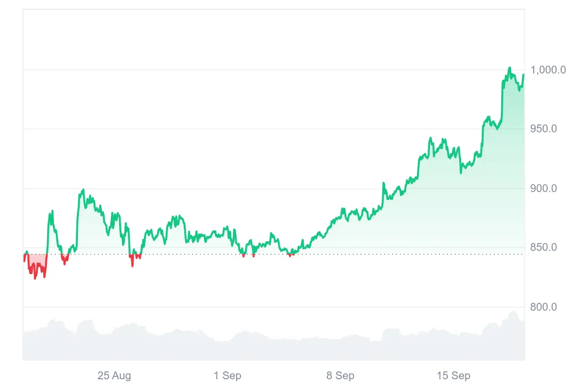 Binance-Coin (BNB)-Kurs der letzten 30 Tage auf Coinmarketcap
