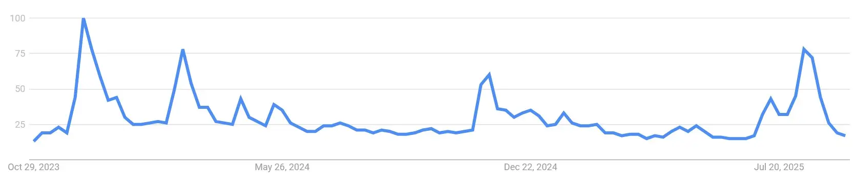 Google Suchvolumen nach “Bonk” von November 2023 bis September 2025