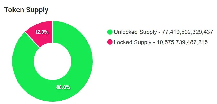 Angebot aller BONK Token. Anteilig Token, die bereits im Umlauf sind und Token, die noch freigegeben werden