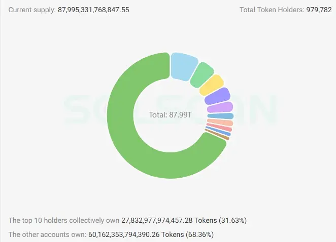 BONK Token Verteilung, zehn größten BONK Adressen