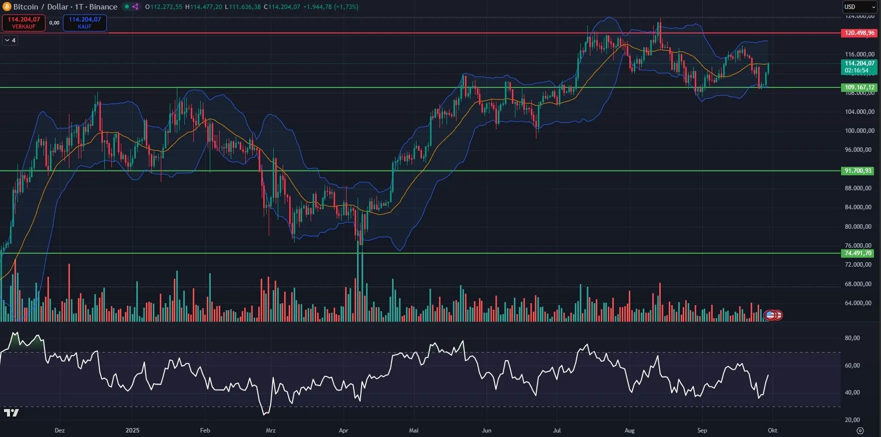 Bitcoin Prognose - Analyse des Tagescharts (Stand: 29.09.2025)