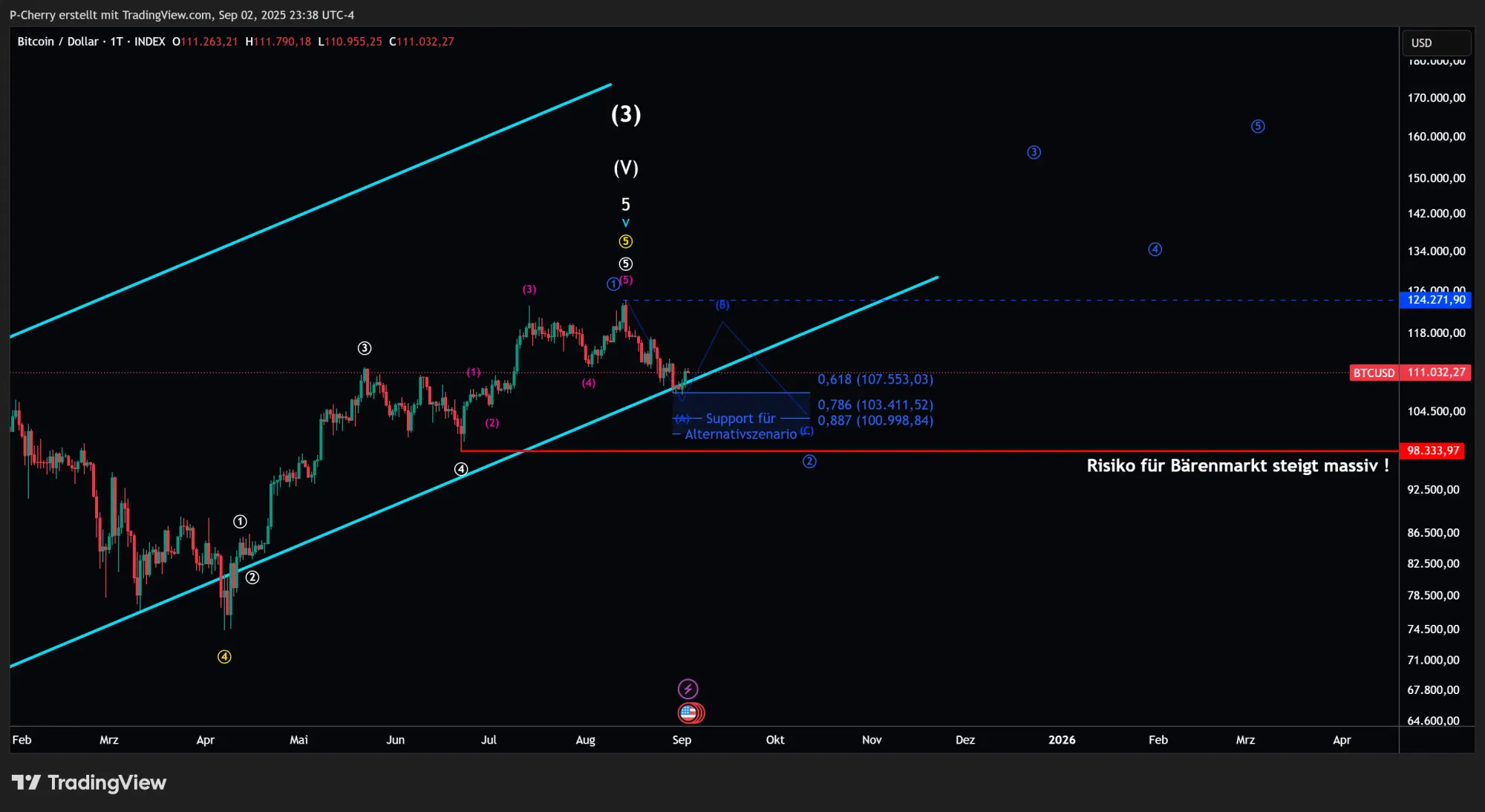 Bitcoin, Elliott Wellen, Tageschart, Quelle: Tradingview