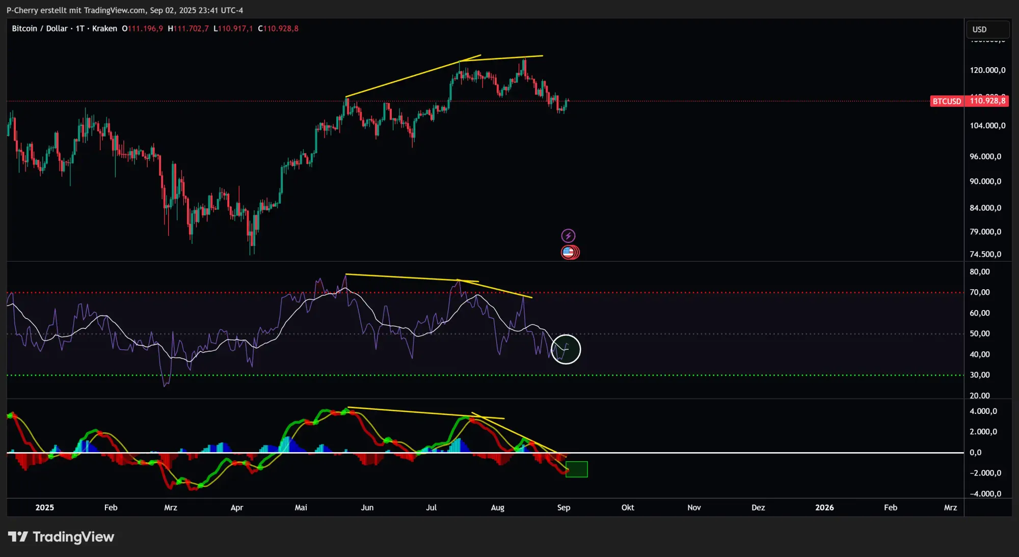 Bitcoin, RSI und MACD, Tageschart, Quelle: Tradingview