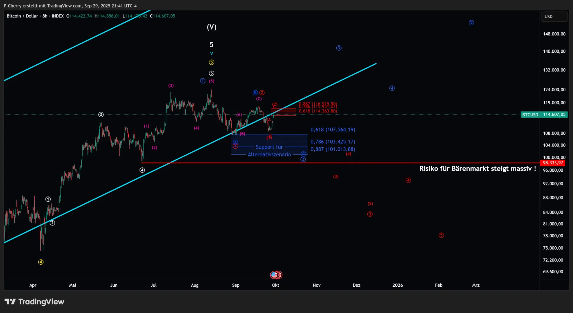 Bitcoin, Elliott Wellen, 8-Stundenchart, Quelle: Tradingview