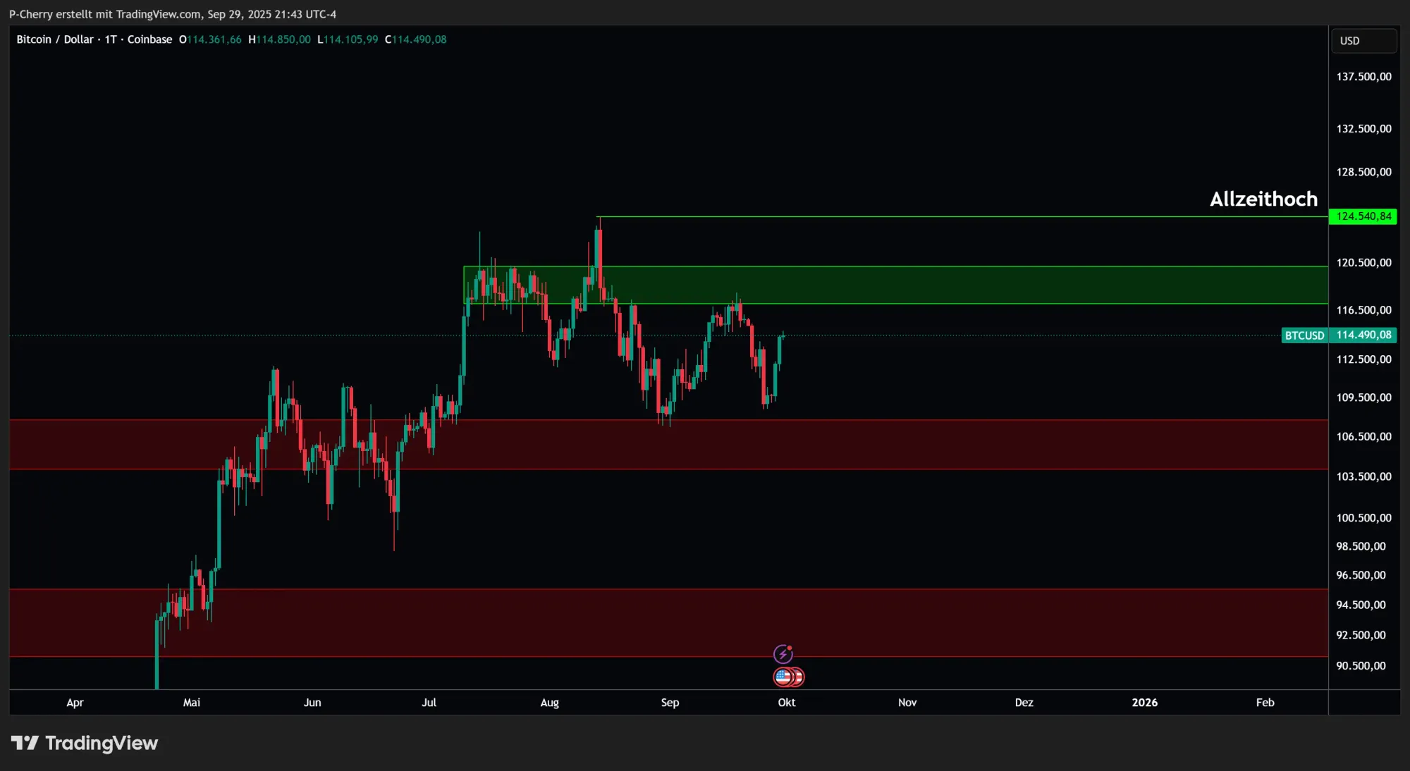 Bitcoin, Supportlevel, Tageschart, Quelle: Tradingview