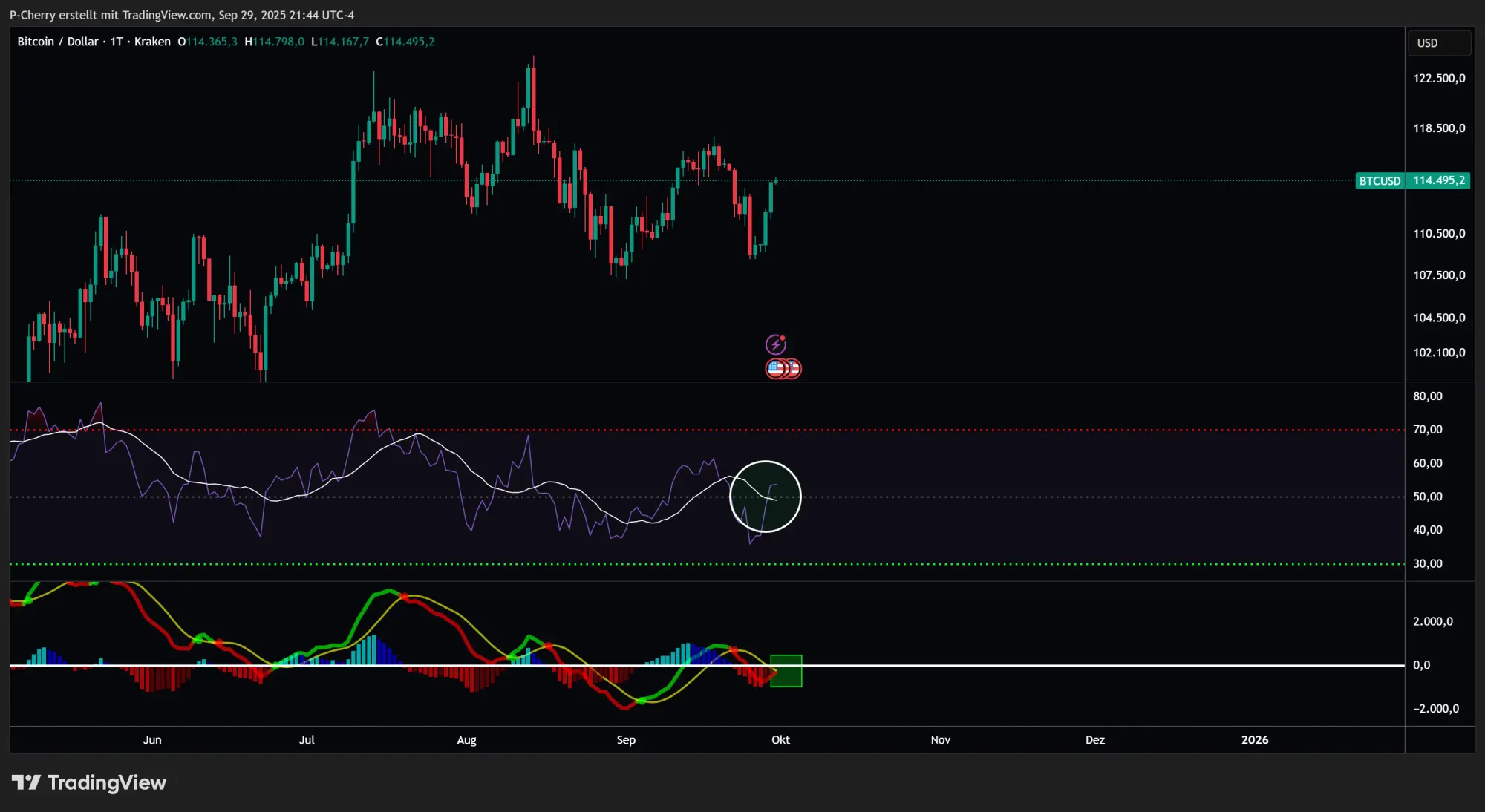 Bitcoin, RSI und MACD, Tageschart, Quelle: Tradingview