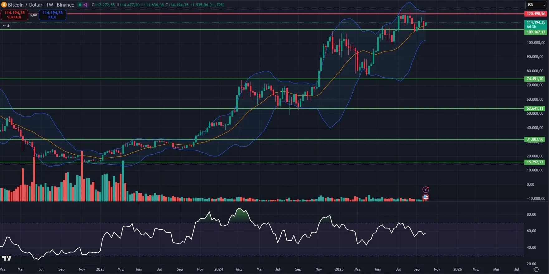 Bitcoin Prognose - Analyse des Wochencharts (Stand: 29.09.2025)