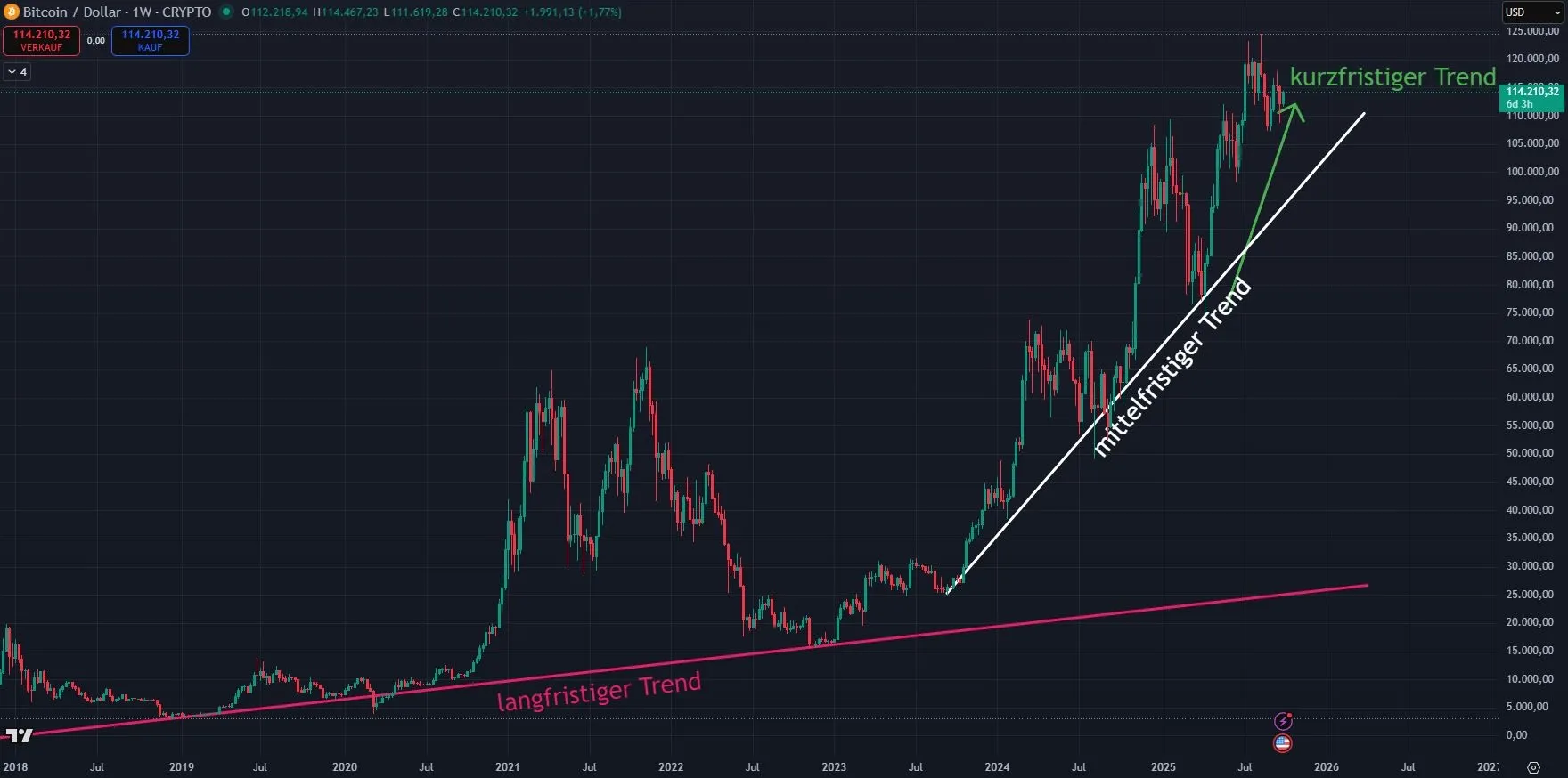 Bitcoin Prognose - Wochenchart (Stand: 29.09.2025)