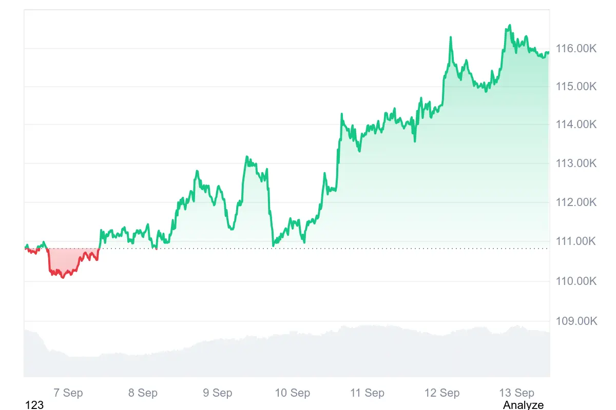 Der Bitcoin Kurs setzte seine Aufwärtsbewegung in den letzten Tagen fort