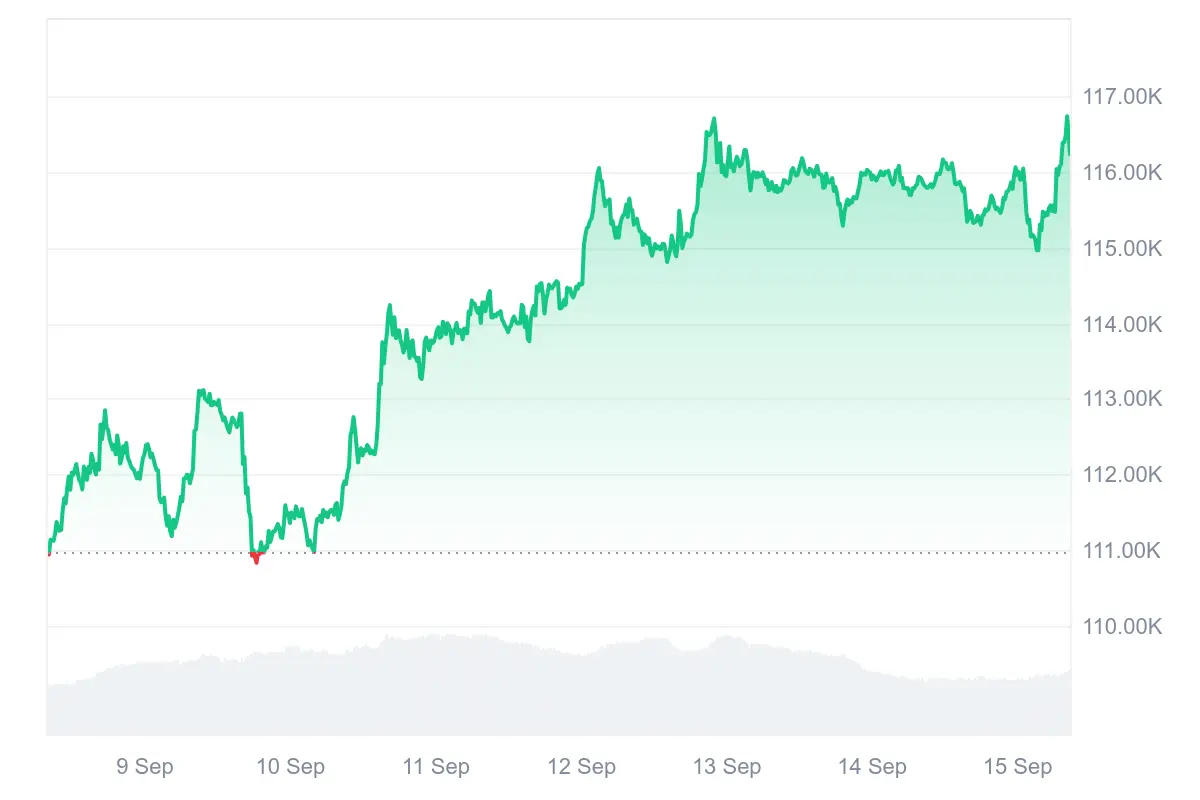 Bitcoin-Kurs der letzten 7 Tage auf Coinmarketcap