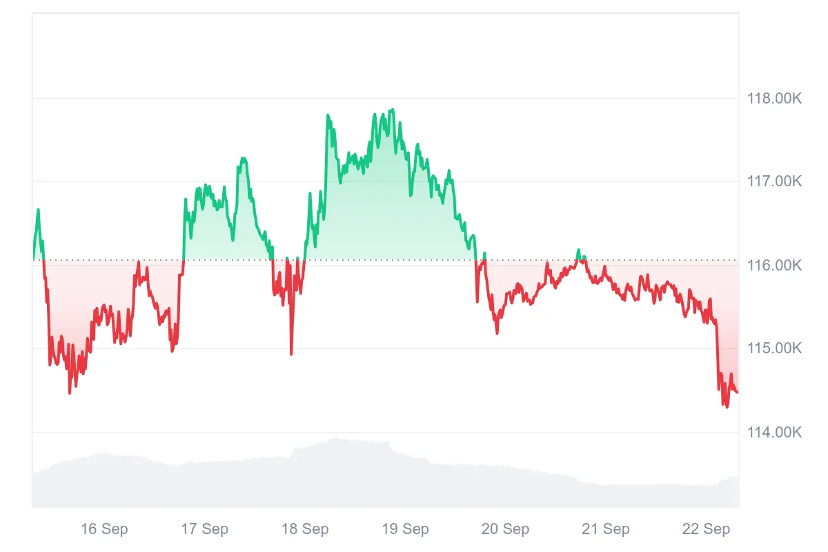 Bitcoin-Kurs der letzten 7 Tage auf Coinmarketcap